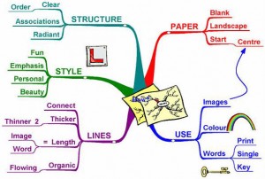 picture_mind_mapping_process picture_mind_mapping_process
